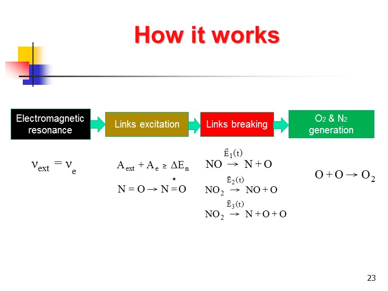23 How it works Electromagnetic resonance Links excitation Links breaking O2 & N2 generation